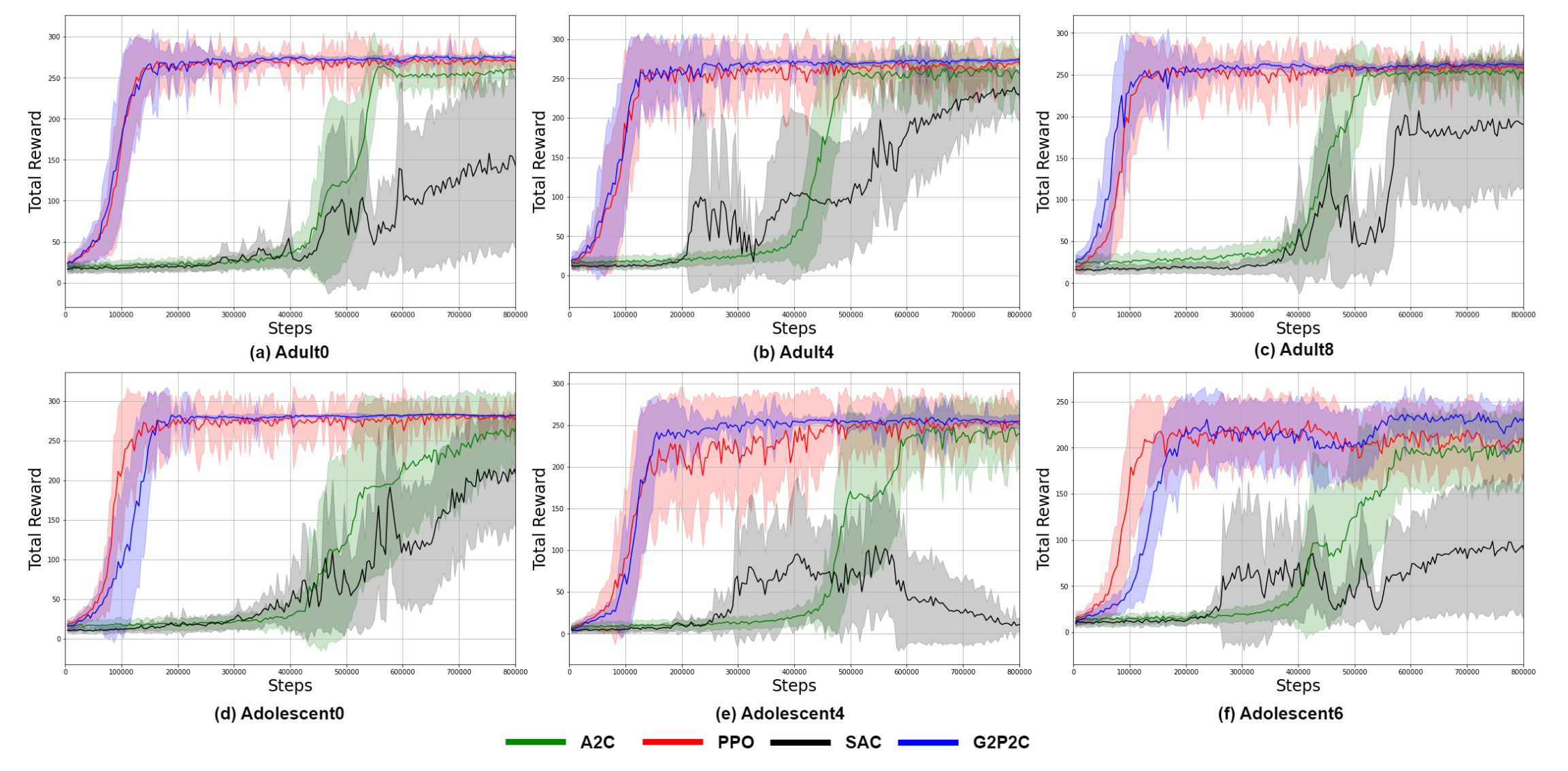 Reward Curves