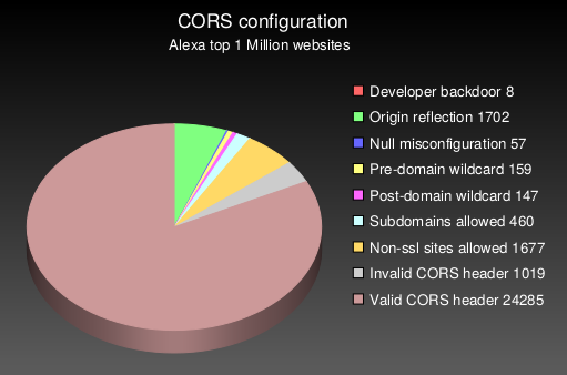 CORStest example with Alexa top 1,000,000 sites