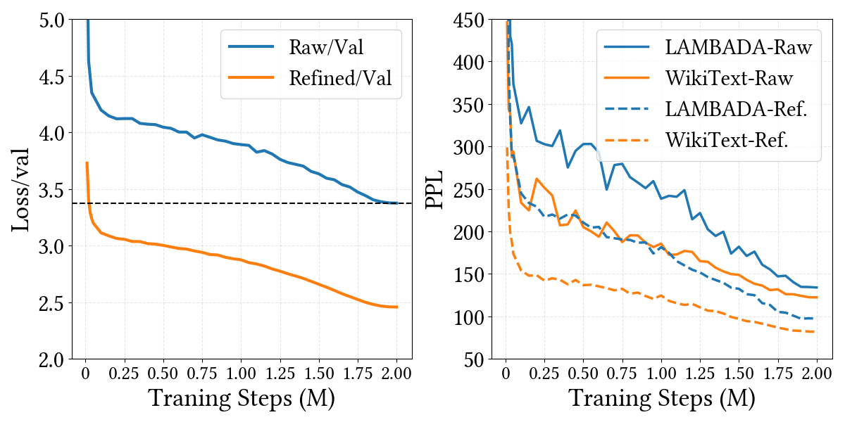 Performance as a function of training steps