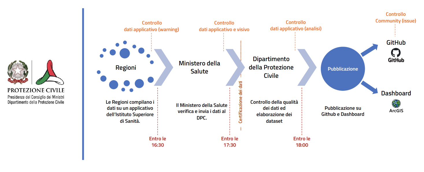 Flusso dati COVID-19