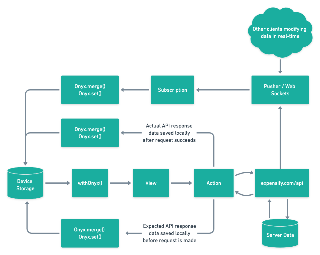 New Expensify Data Flow Chart