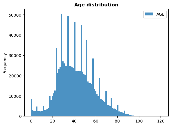 Age distribution