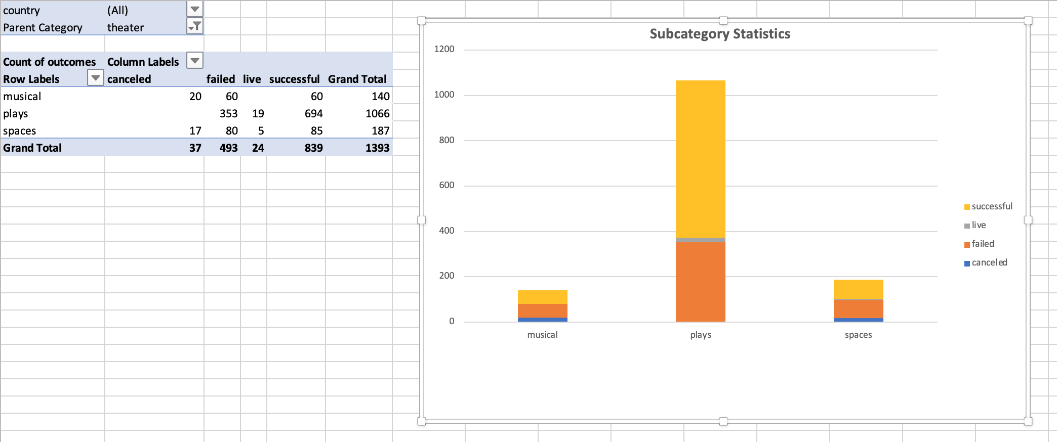 https://github.com/Raquely44/kickstarter-analysis/blob/master/Resources/Pivot.png