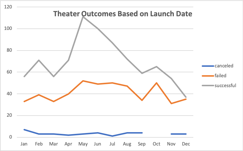 https://github.com/Raquely44/kickstarter-analysis/blob/master/Resources/Outcomes_vs_Goals.png