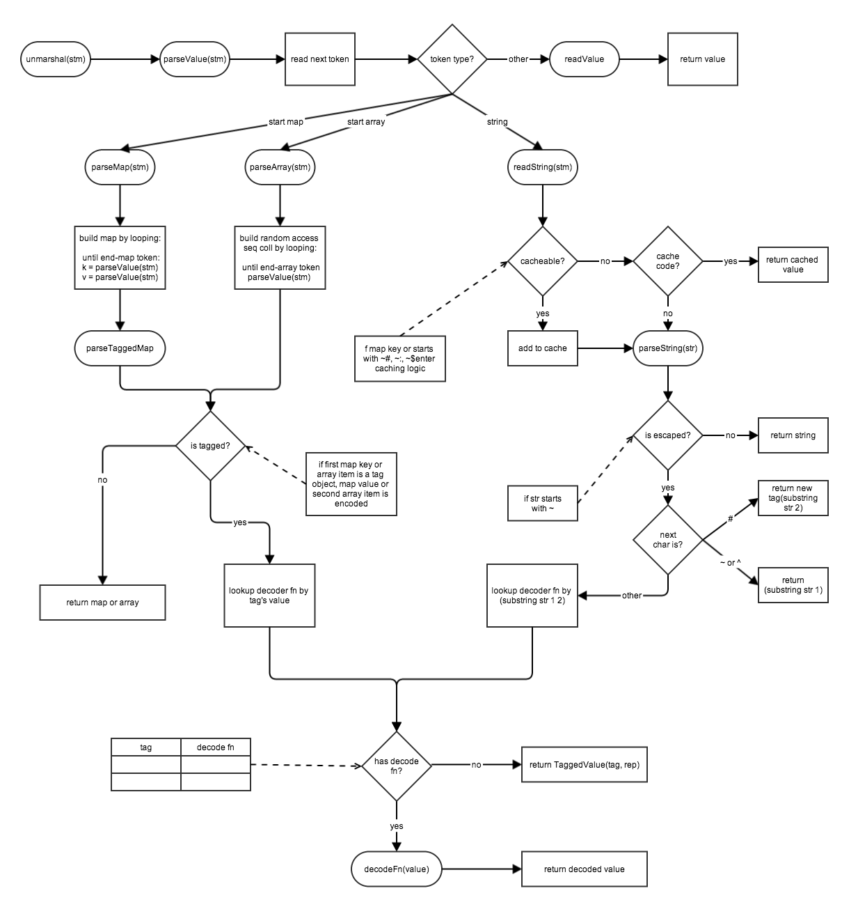 Transit Read Flow