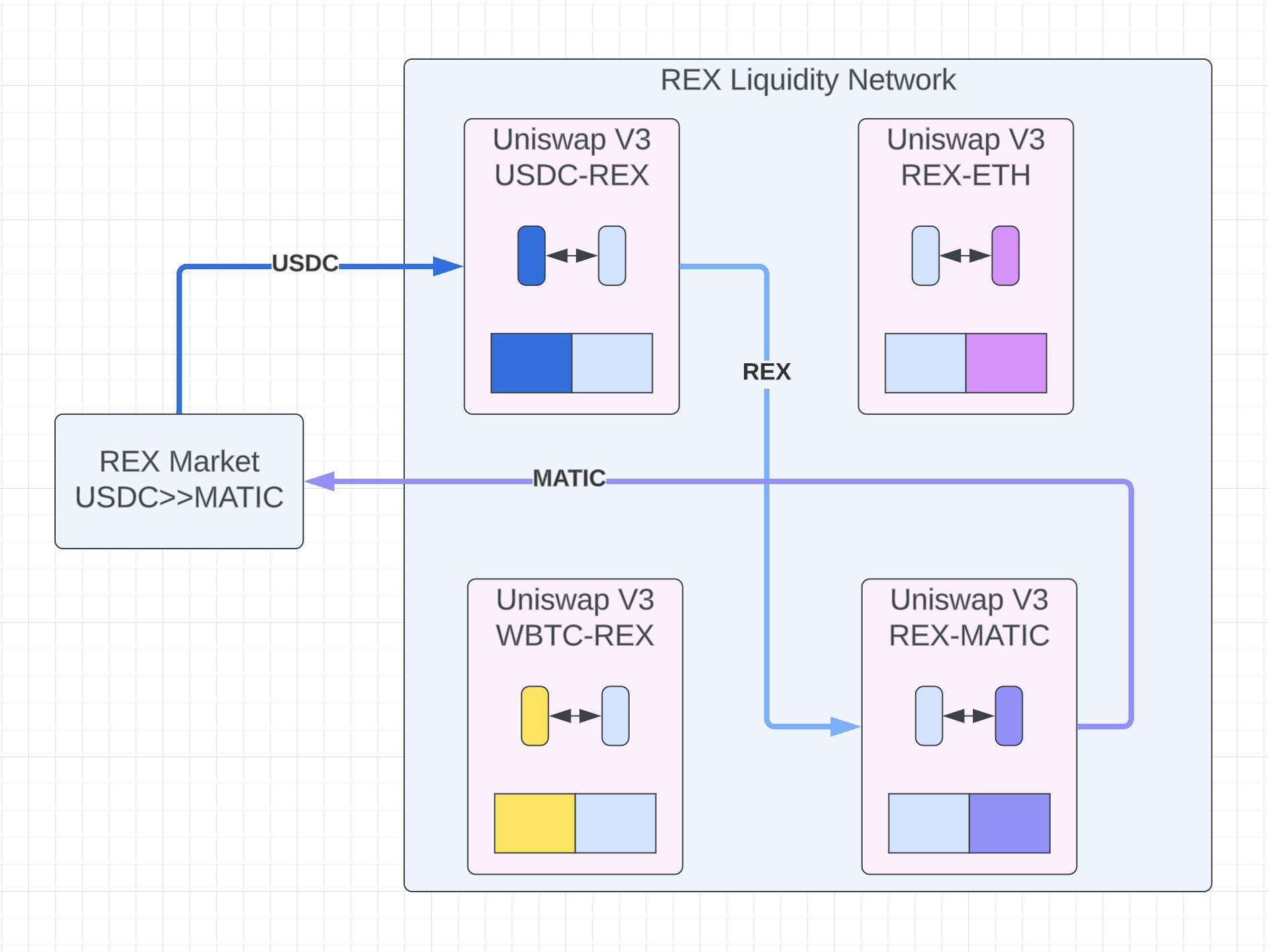 rex-liquidity-network-usage