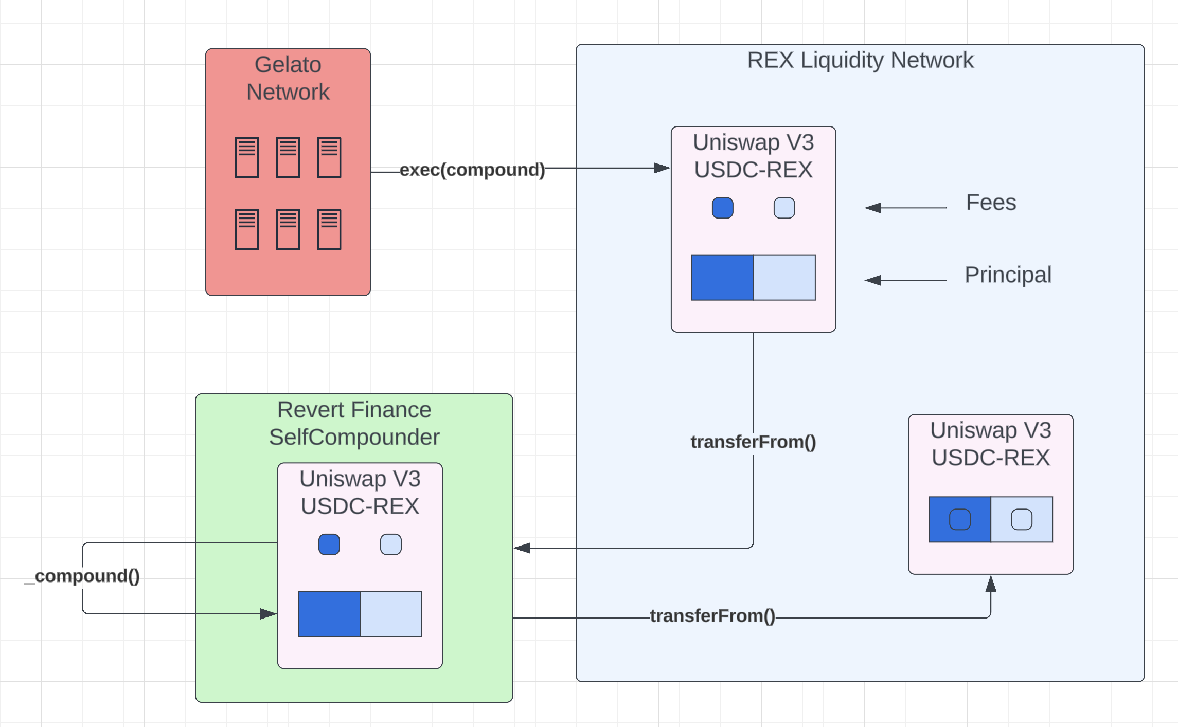 rex-liquidity-network