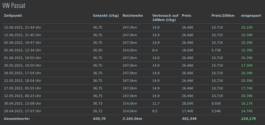 Gesamtwerte