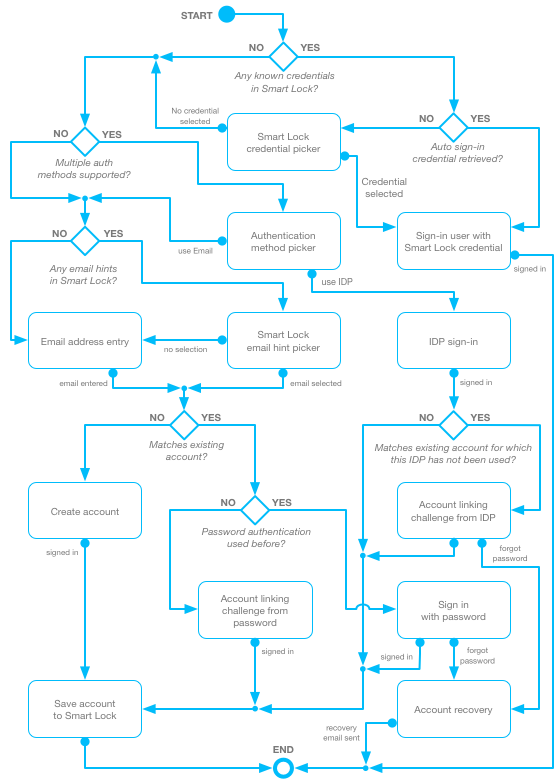 FirebaseUI authentication flow on Android