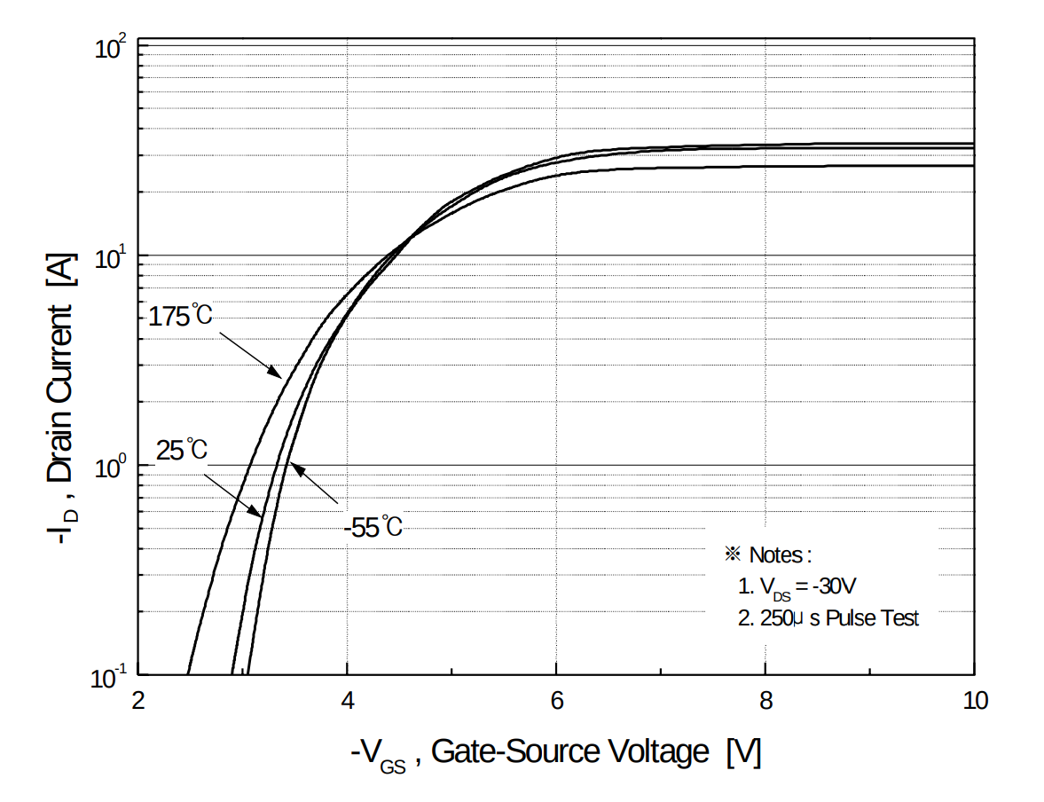 vgs curve