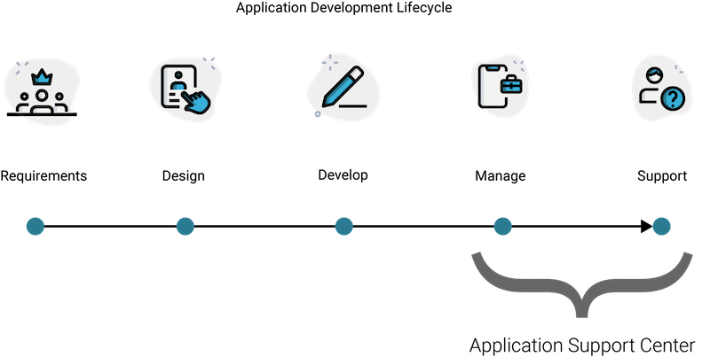 Development Lifecycle