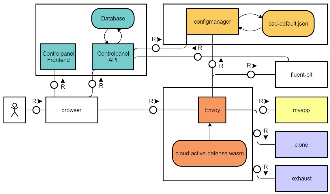 Full architecture