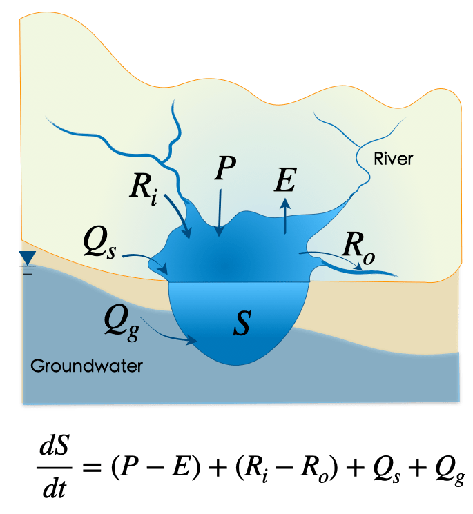 Lake coupling