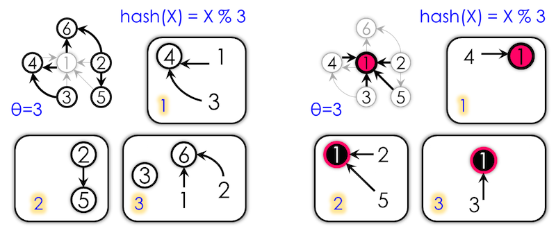 Hybrid Partitioning Algorithms