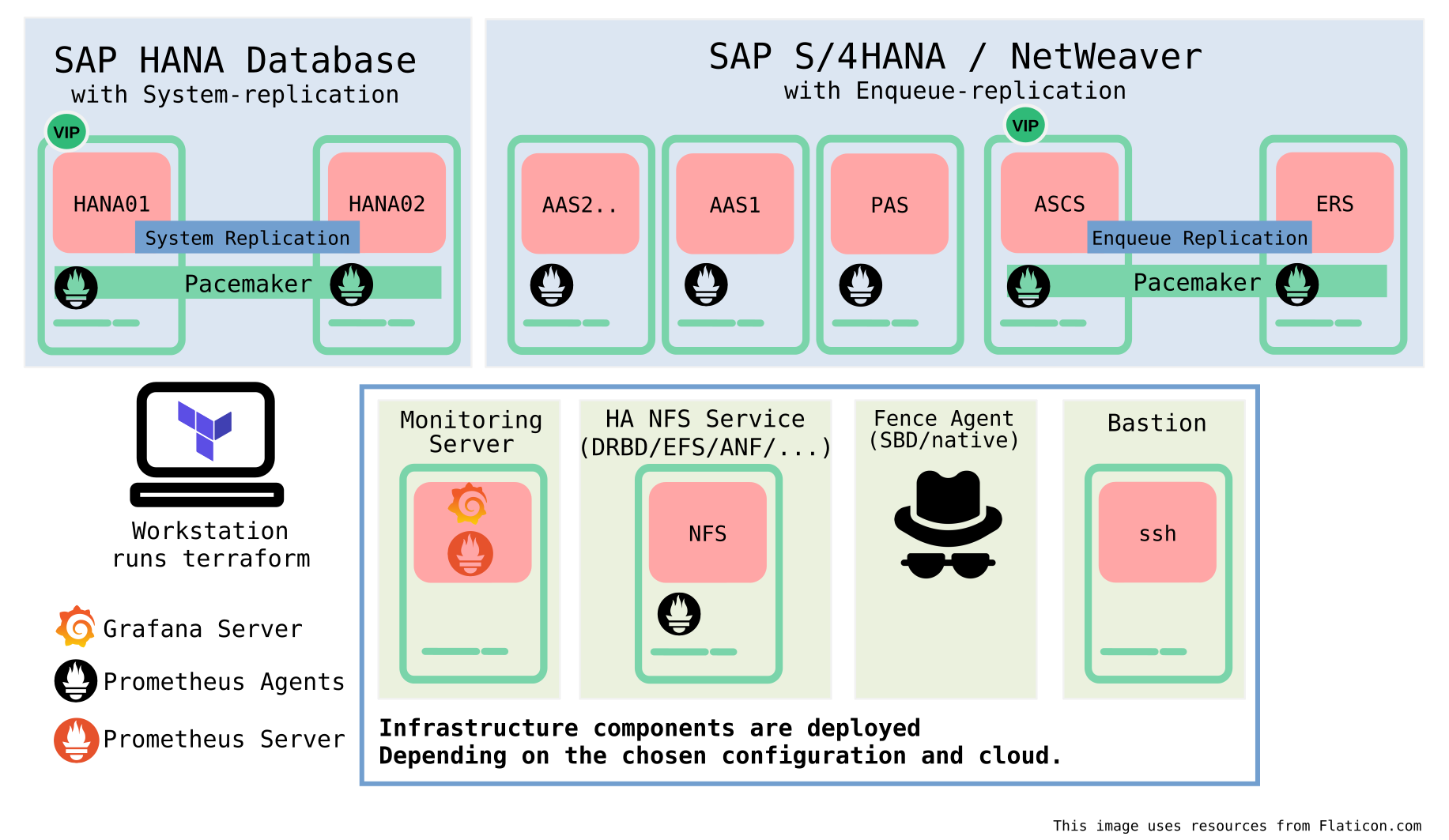 Project Components