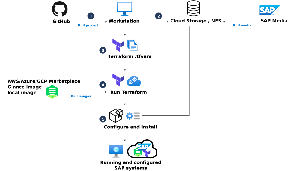 SUSE/SAP HA automation project