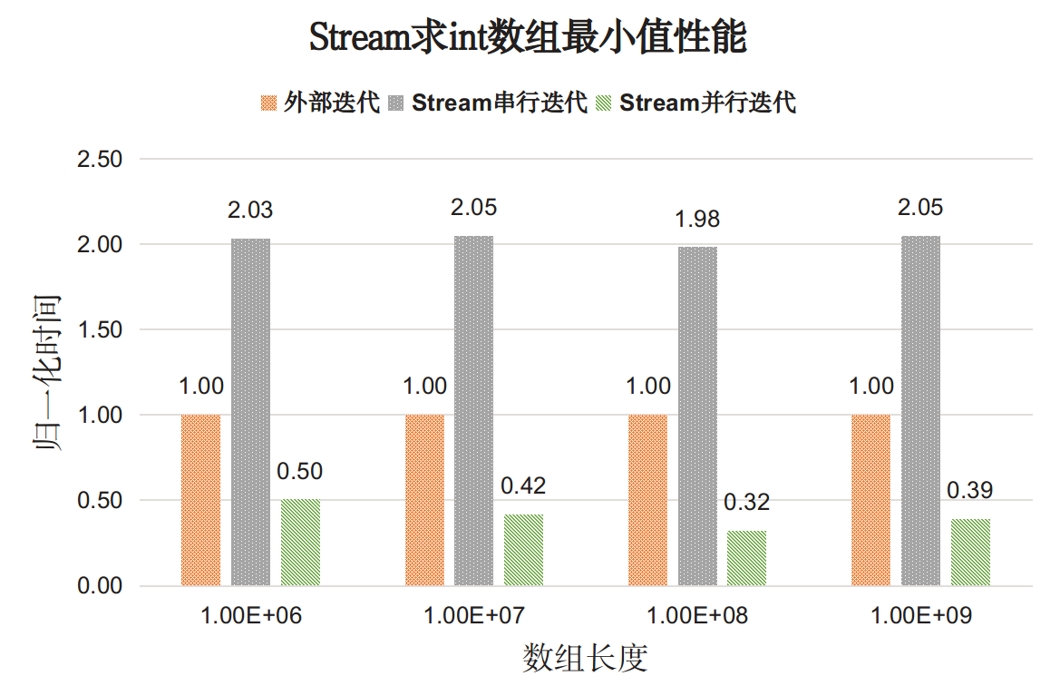 perf_Stream_min_int