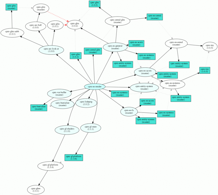 cpm-es-render dependency graph