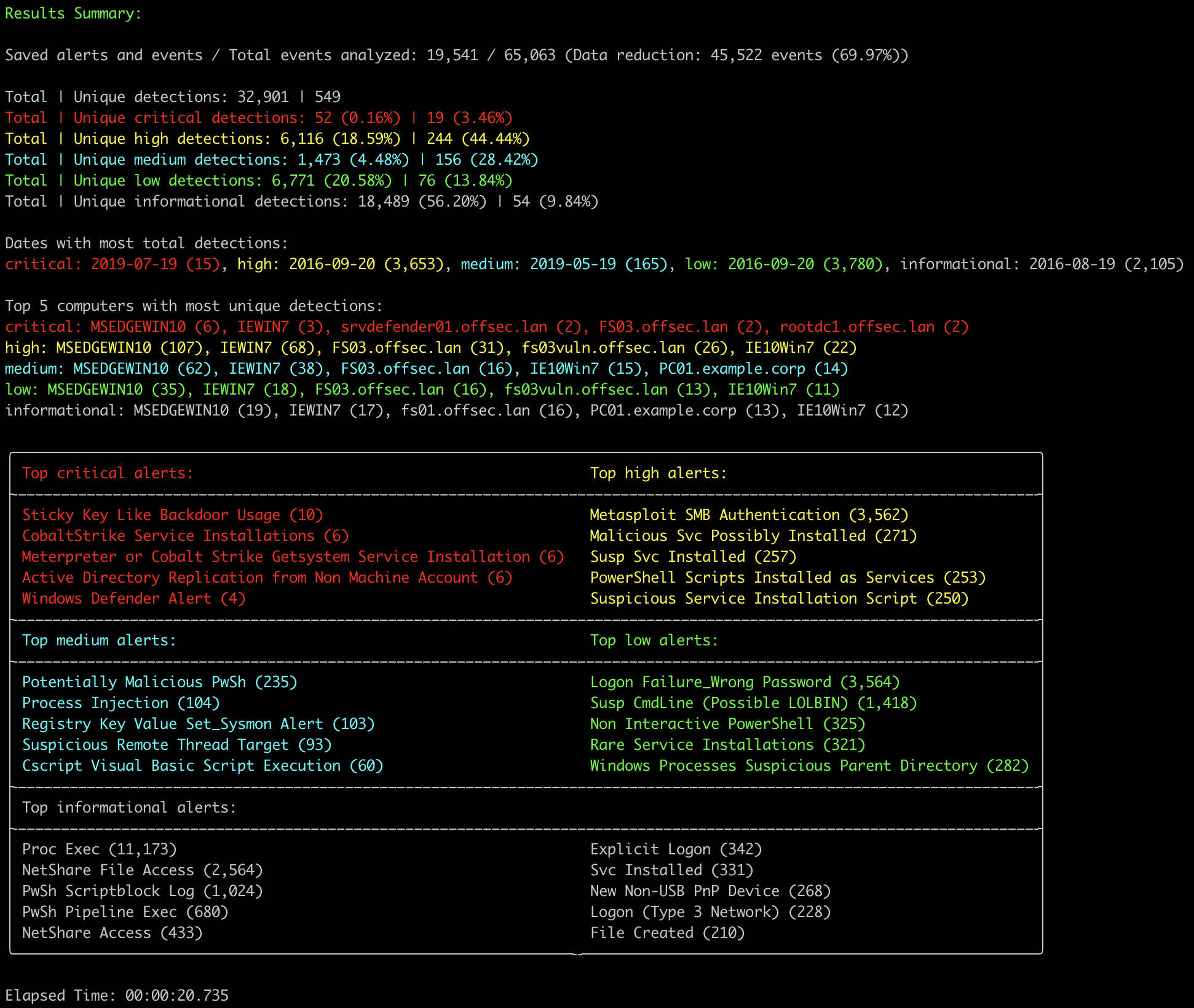 Hayabusa results summary