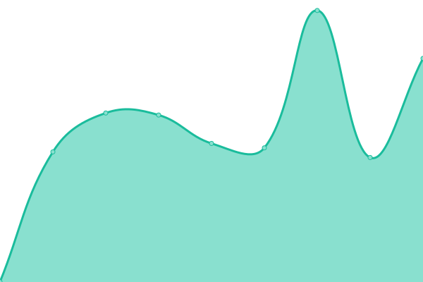 Response time graph