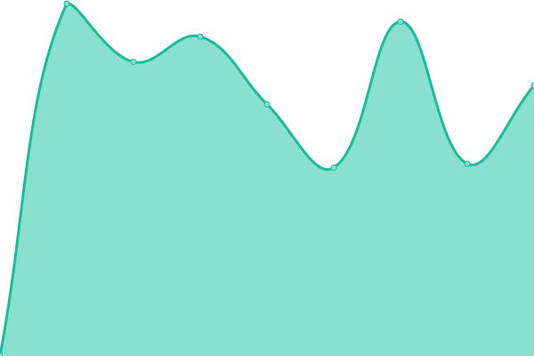 Response time graph