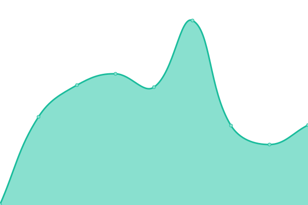 Response time graph