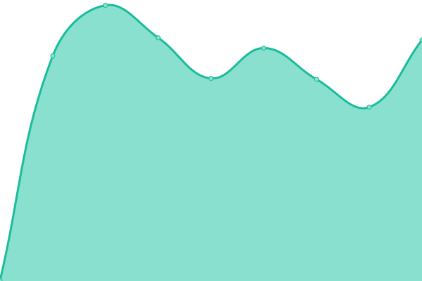 Response time graph