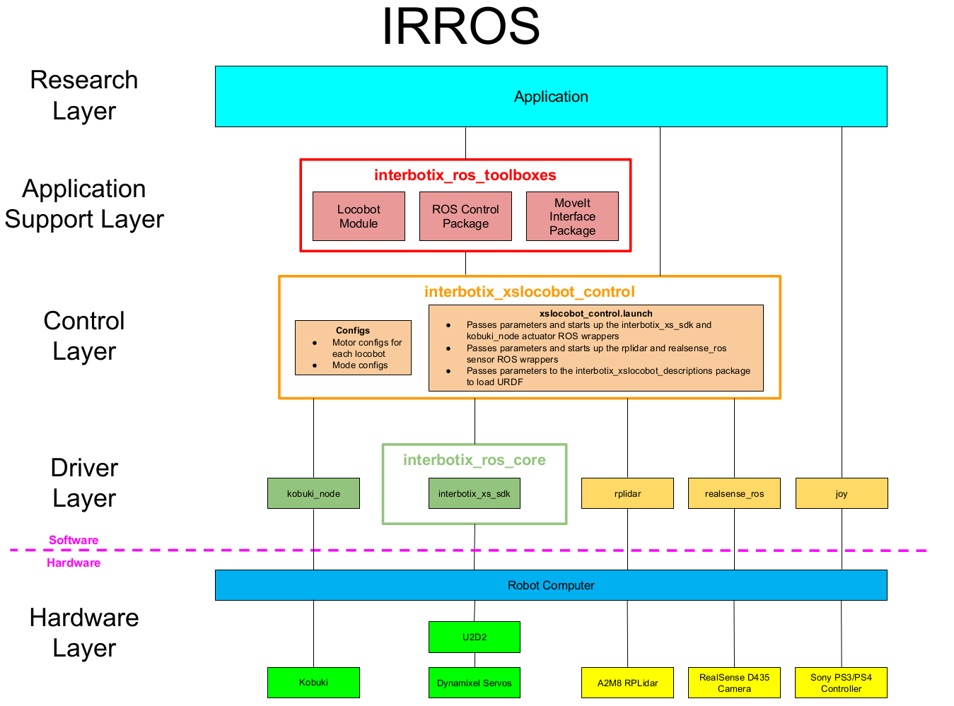 xslocobot_irros_structure