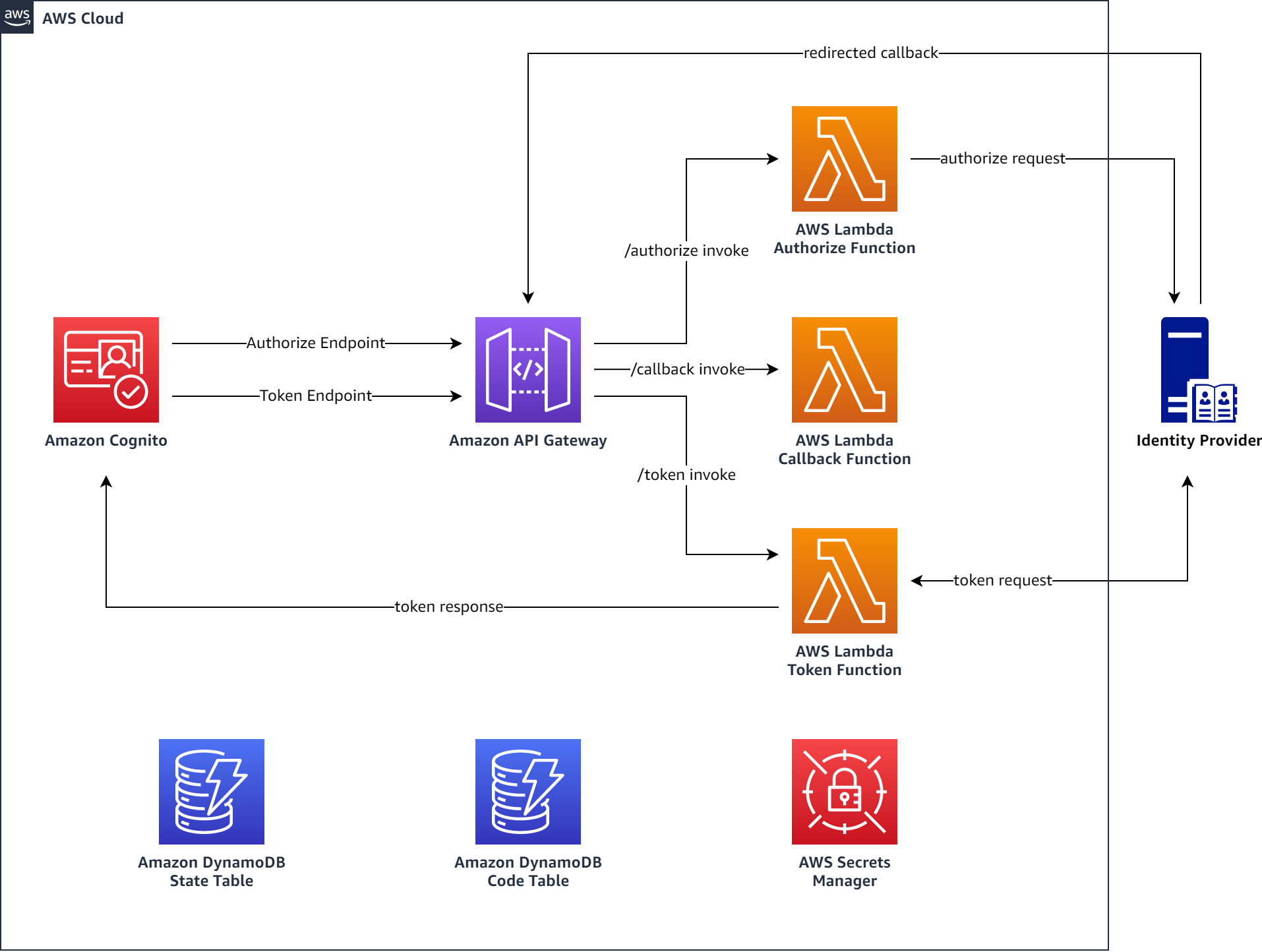 Architecture diagram for a proxy between an Amazon Cognito User Pool and a 3rd party OIDC IdP with private key JWT and PKCE