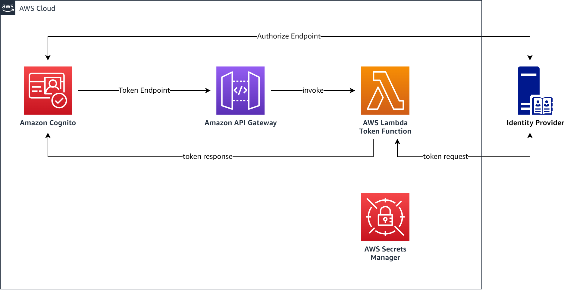 Architecture diagram for a proxy between an Amazon Cognito User Pool and a 3rd party OIDC IdP with private key JWT