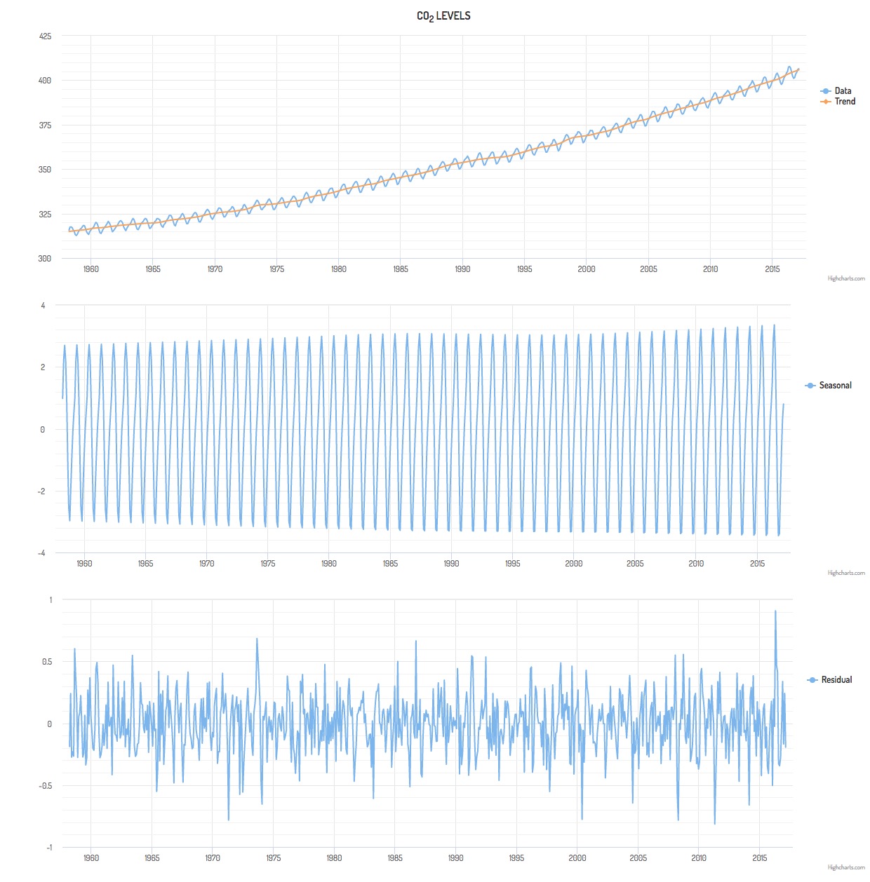 CO2 Plot