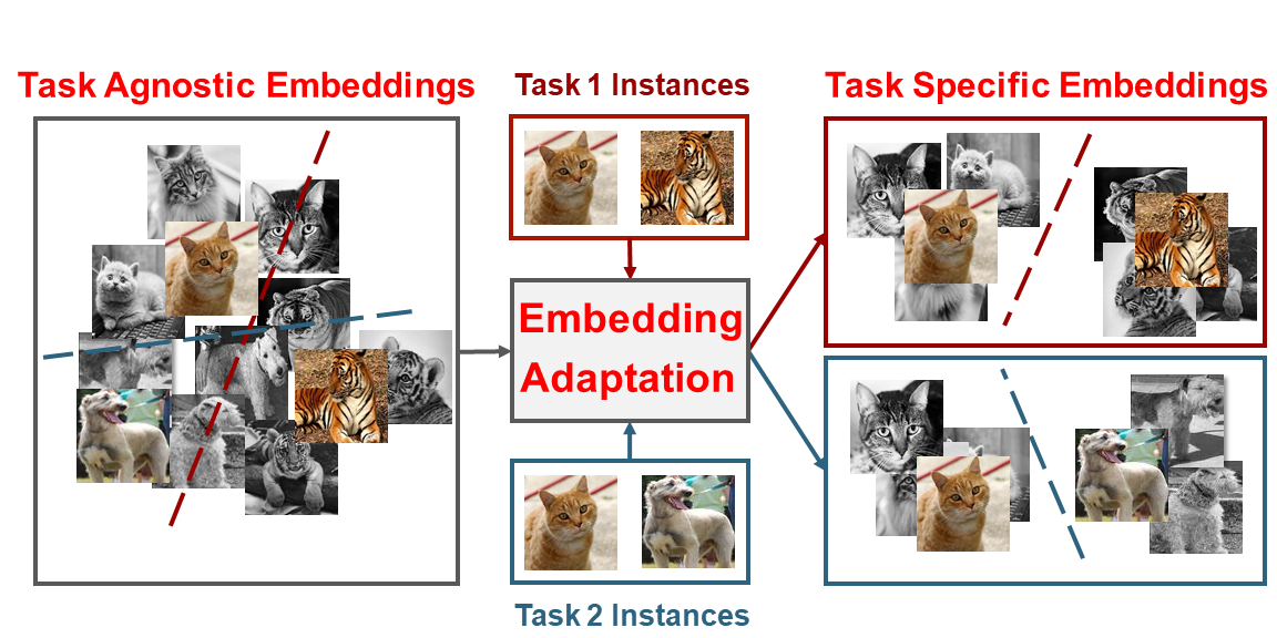 Few-Shot Learning via Transformer