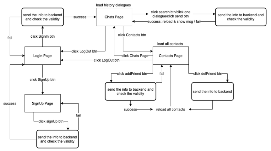 User Flow