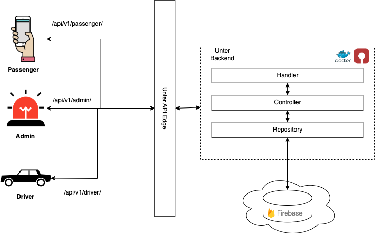 High Level System Design