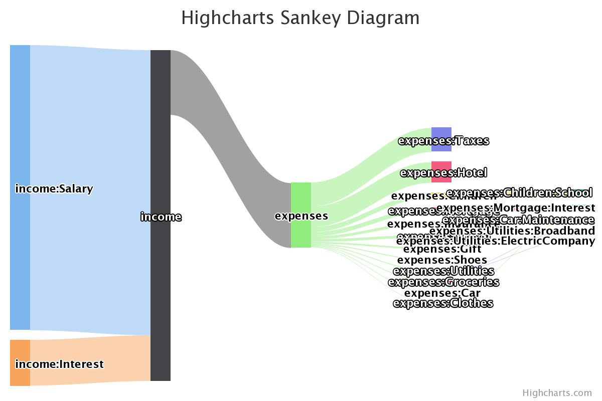 Highcharts