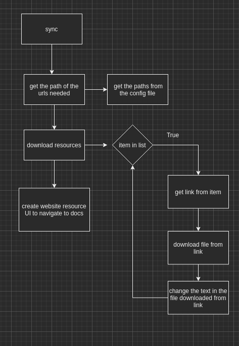 logical flow of the sync program