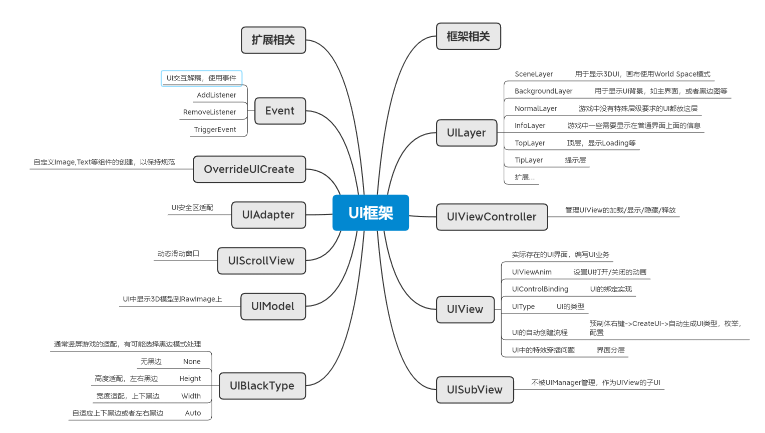 UI框架