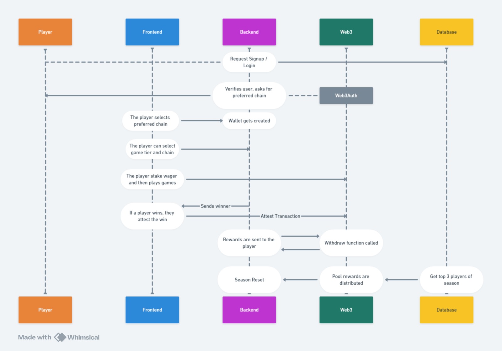 Flow Diagram