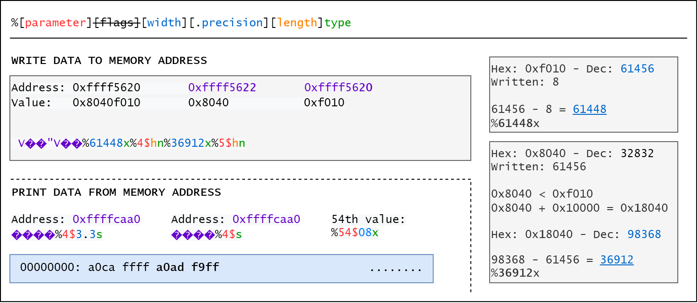 Format string read/write howto