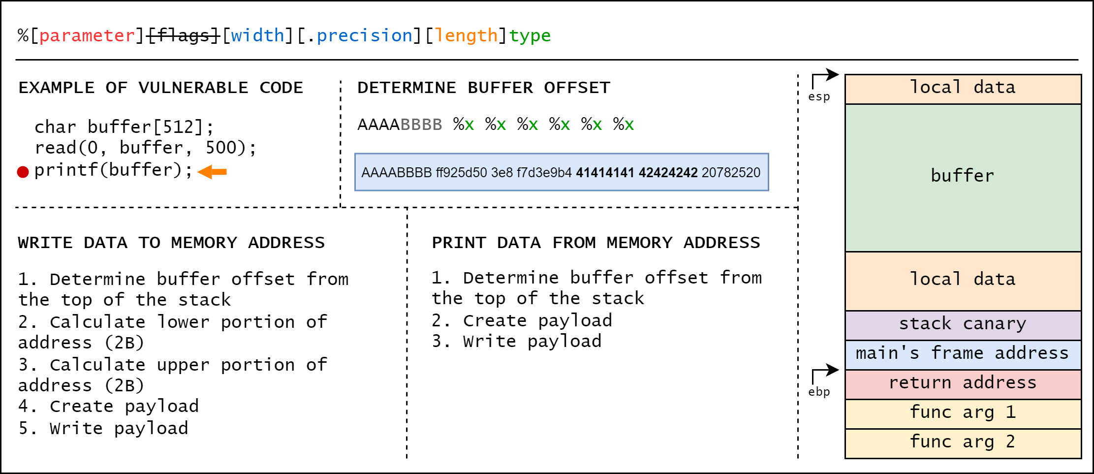 Stack frame and format string read/write