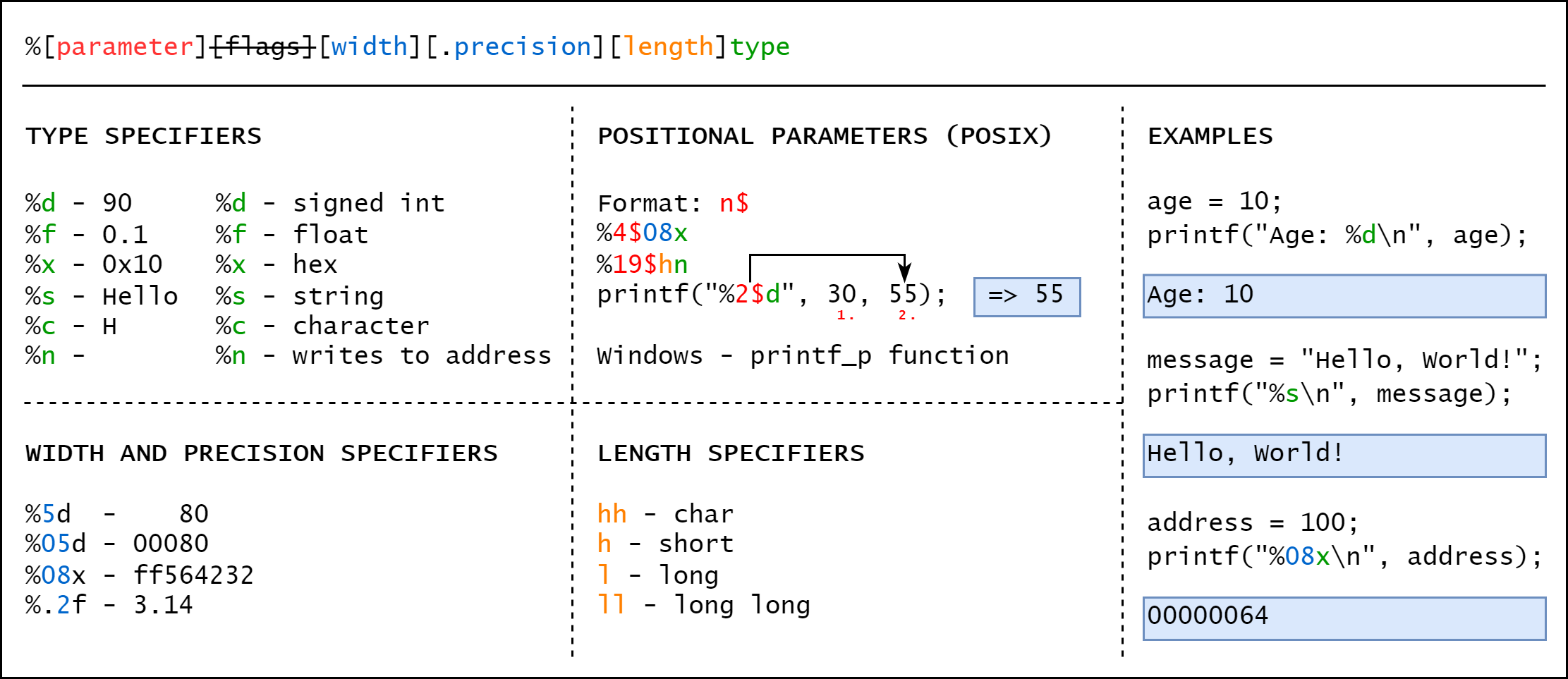 Format string basics