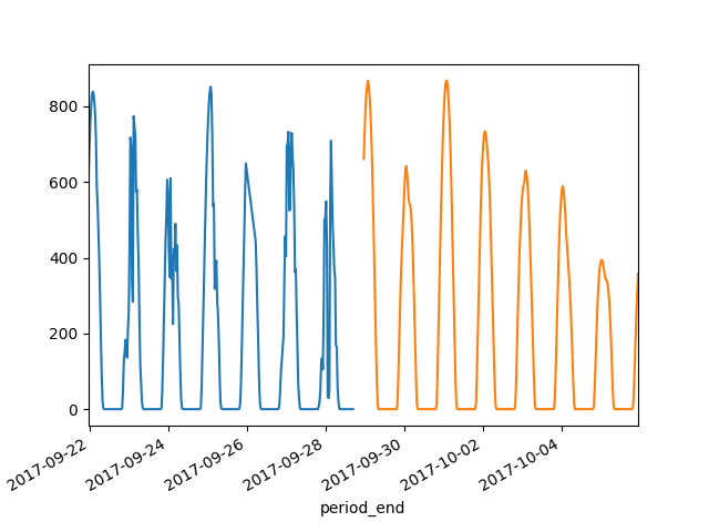 Radiation Graph