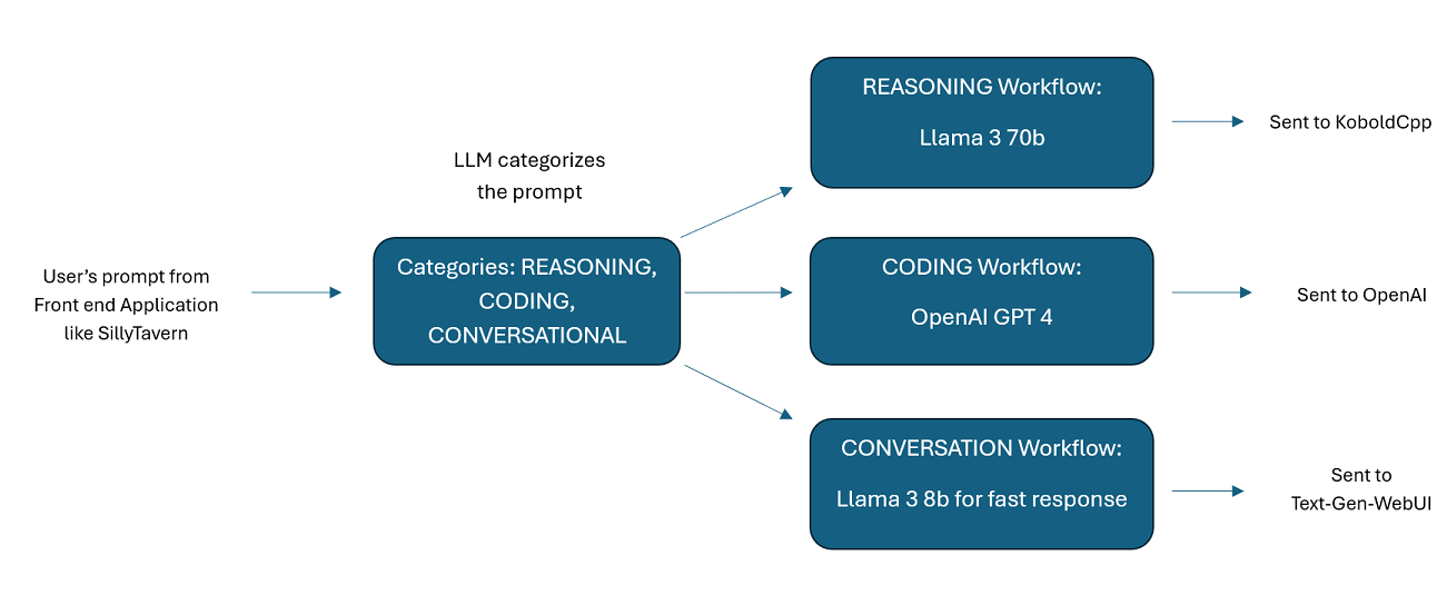 Single Assistant Routing to Multiple LLMs