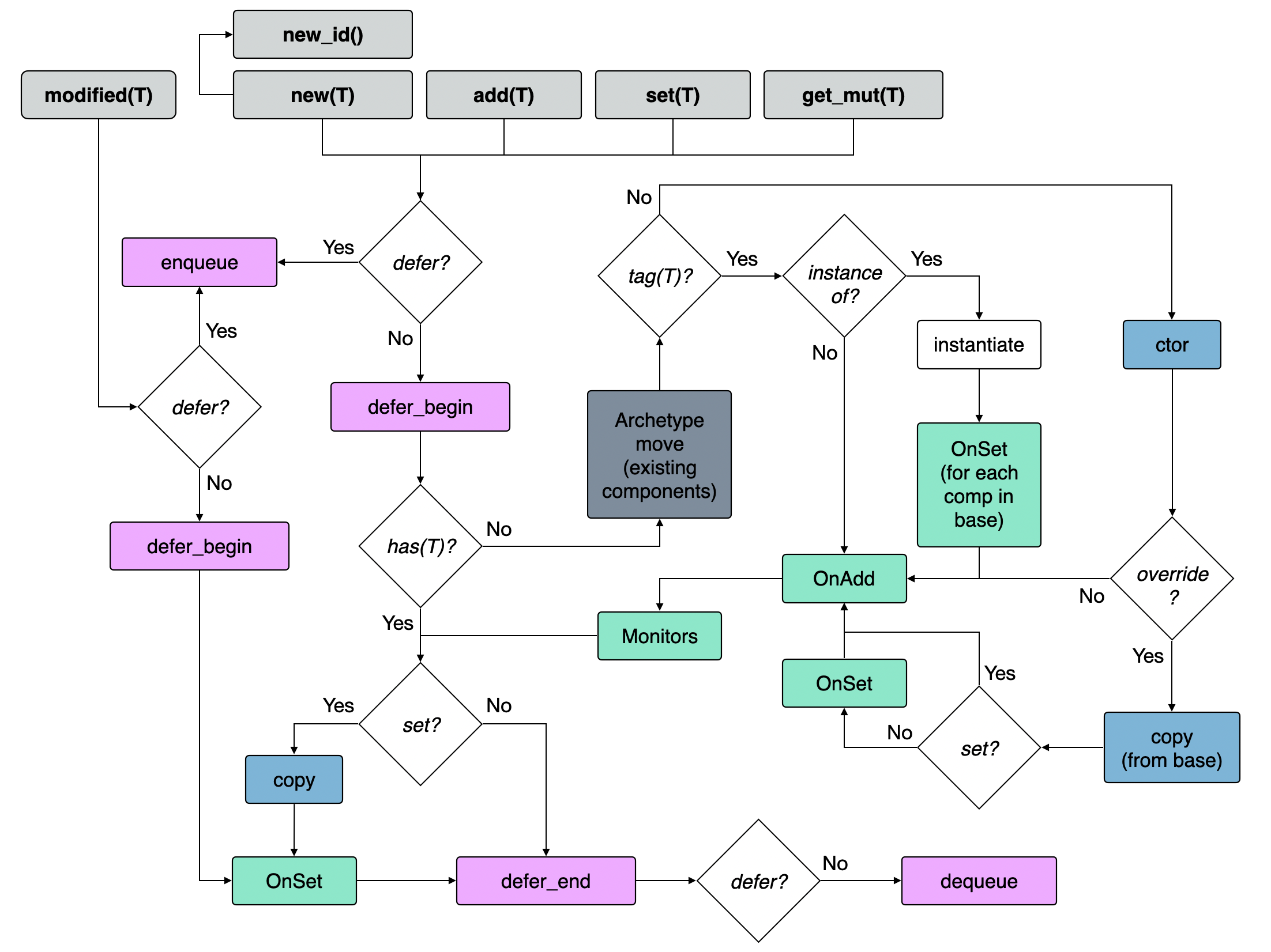 Component add flow