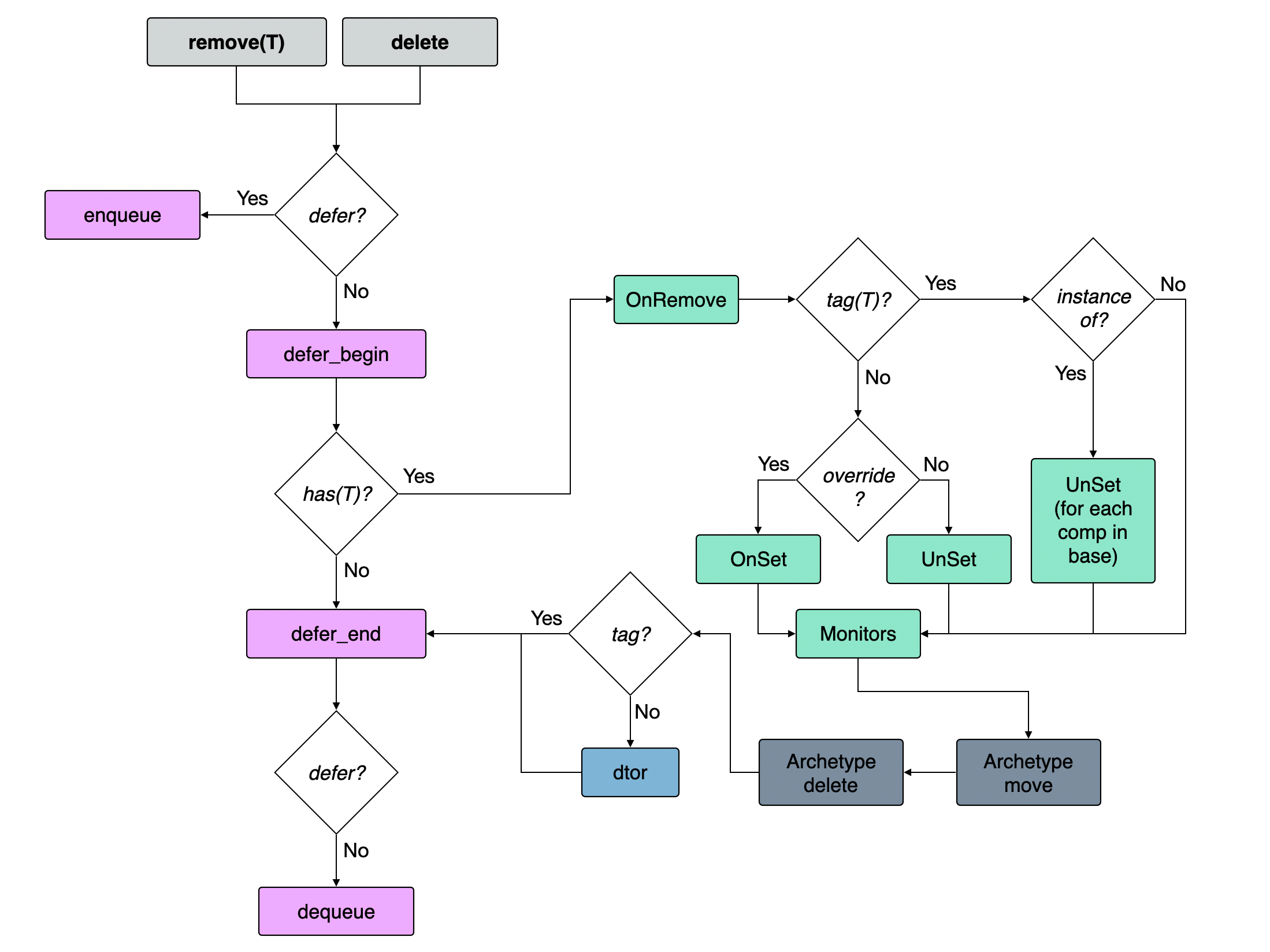 Component remove flow