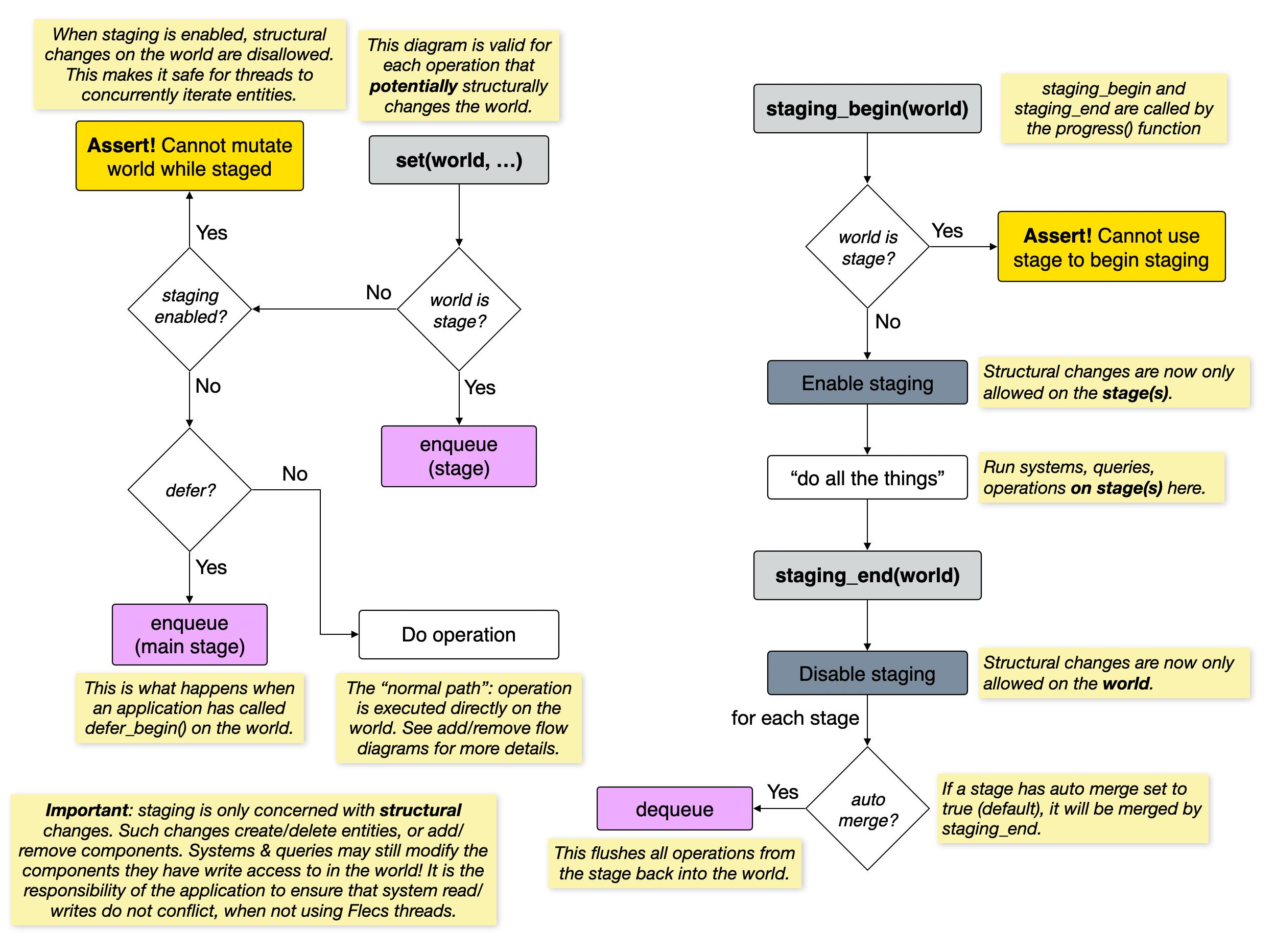 Staging flow