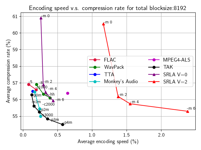 Encoding speed vs compression rate