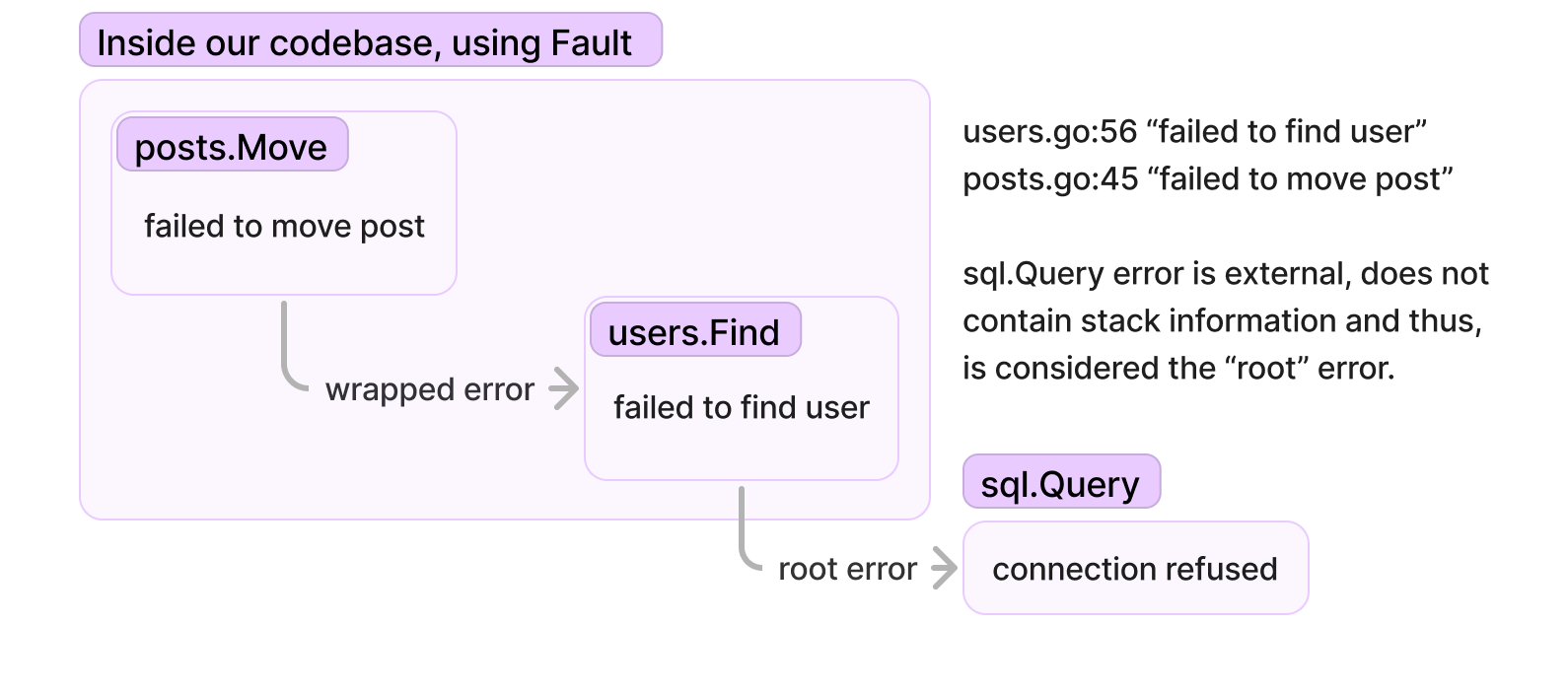 error chain diagram