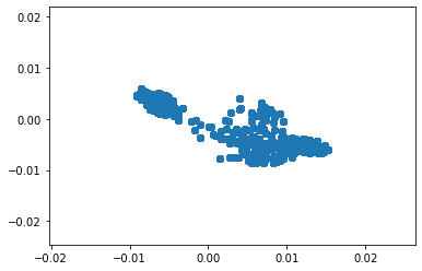 ICA Plot for Item 0