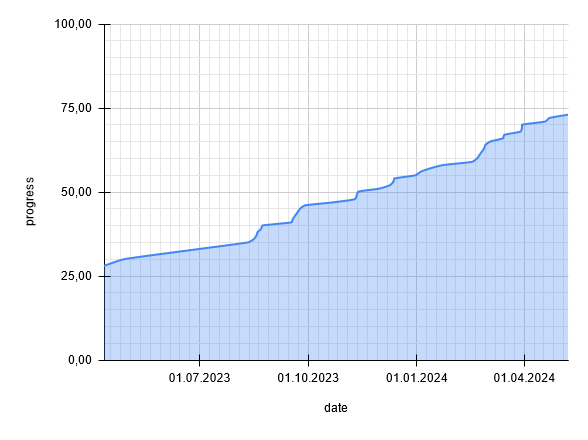 decompile progress